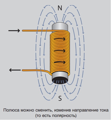 магнитное поле вокруг катушки магнитное поле вокруг катушки