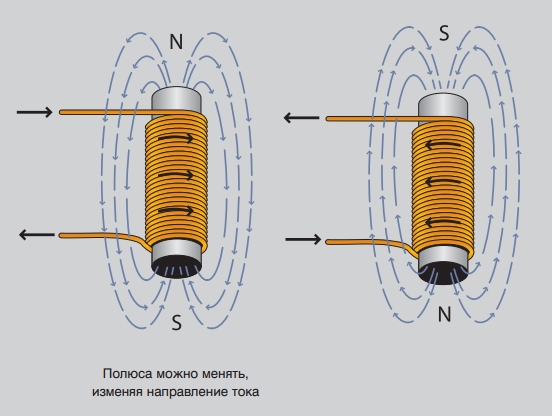 смена полюсов магнита при изменении направления тока смена полюсов магнита при изменении направления тока